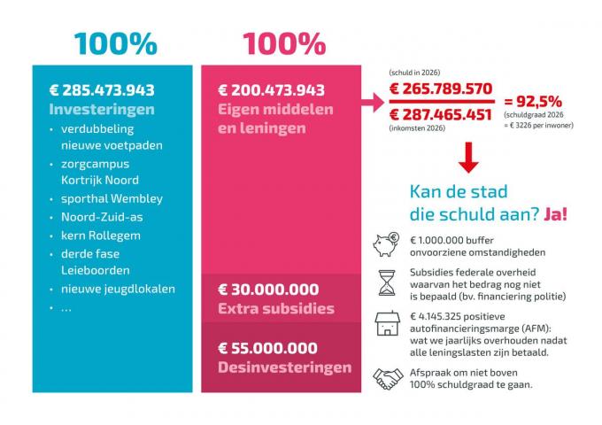 Er komt een schuldgraad van 92,5 %.