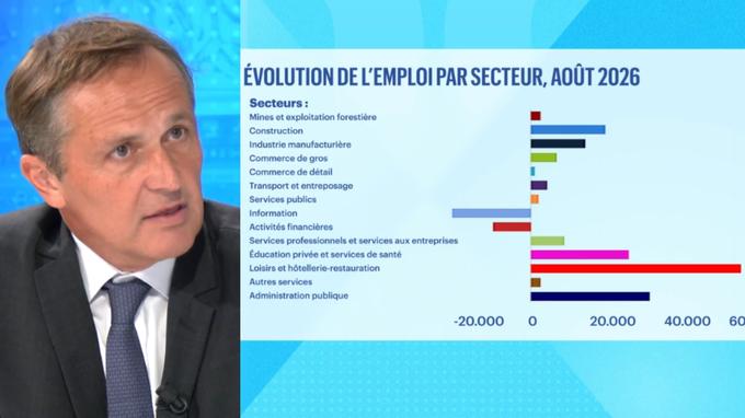 “Plus d’emplois, donc plus de taux” : le dilemme américain qui plombe les marchés