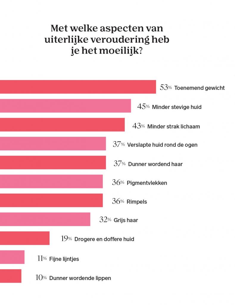 resultaten Belgische beauty-enquête