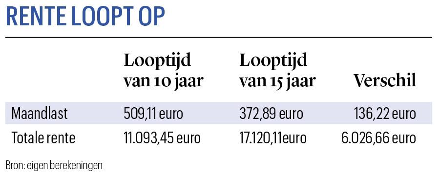 Tabel Rente Renovatiekrediet op 15 jaar: voordeel of valstrik?