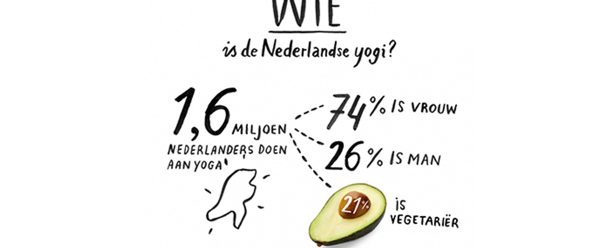 groot yoga onderzoek
