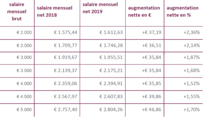 De Combien Augmentera Votre Salaire Le 1er Janvier 2019?